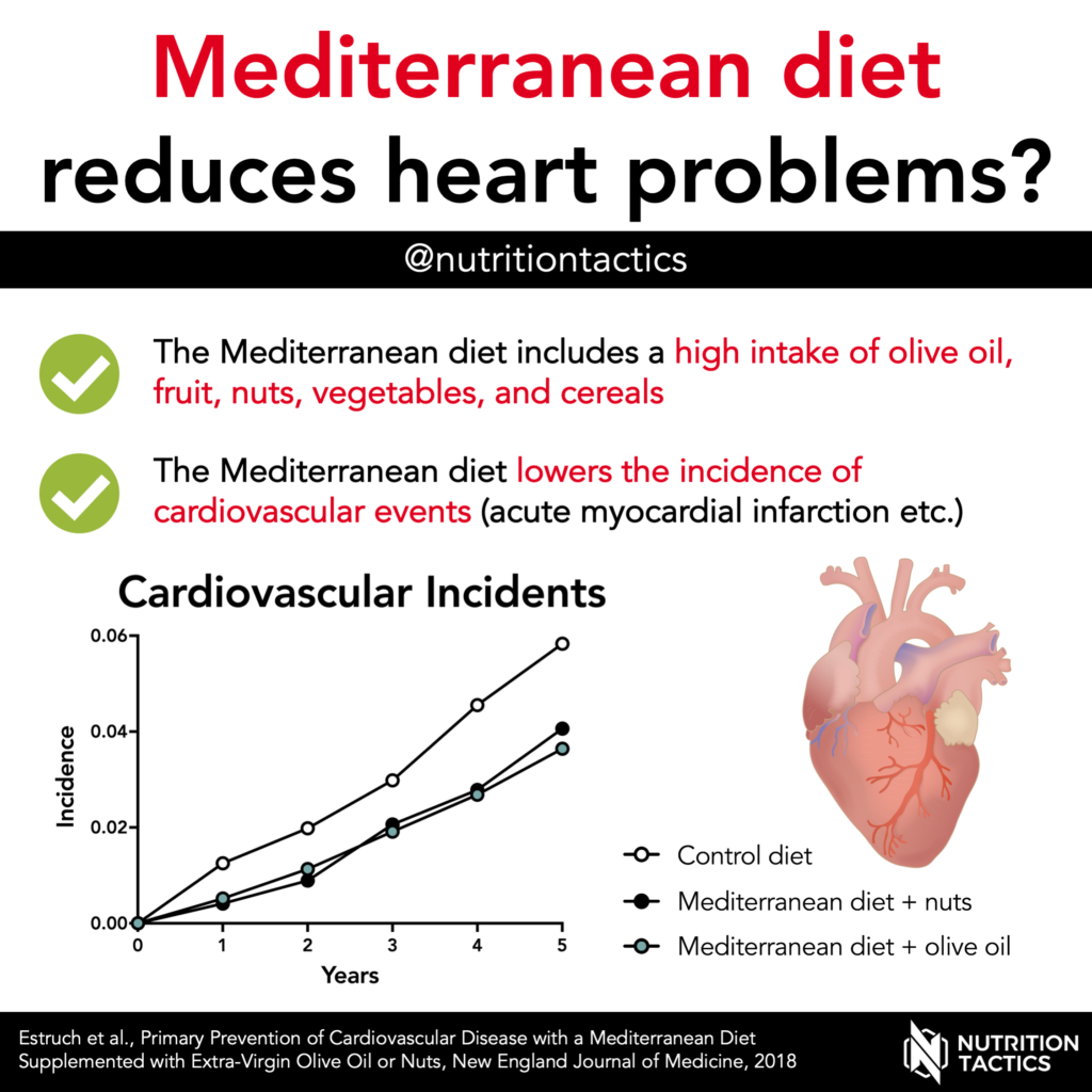 Mediterranean diet reduces heart problems? Yes. Infographic