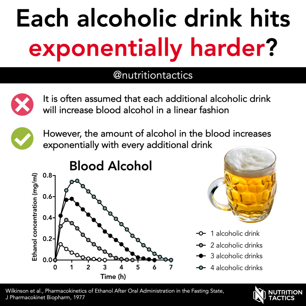 Each alcoholic drink hits exponentially harder? Yes. Infographic