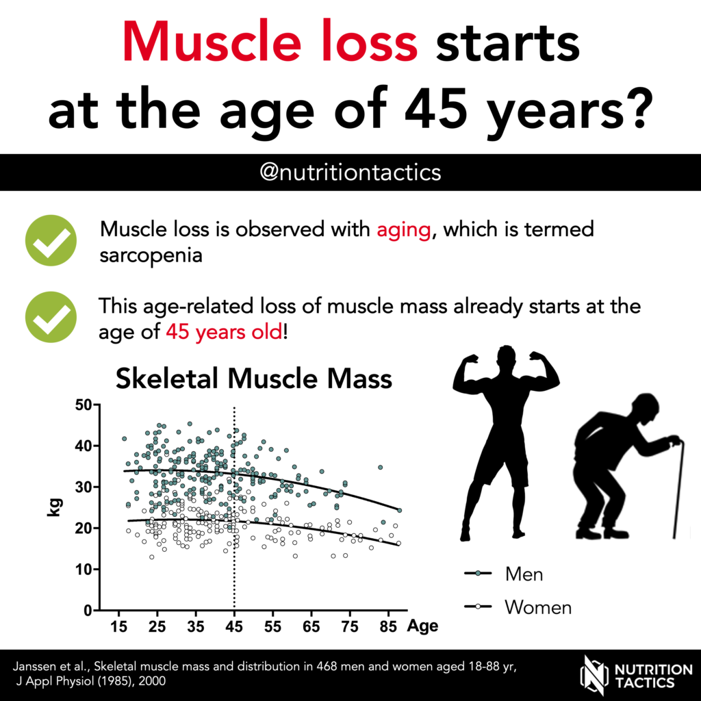 Muscle loss starts at the age of 45 years? Yes. Infographic