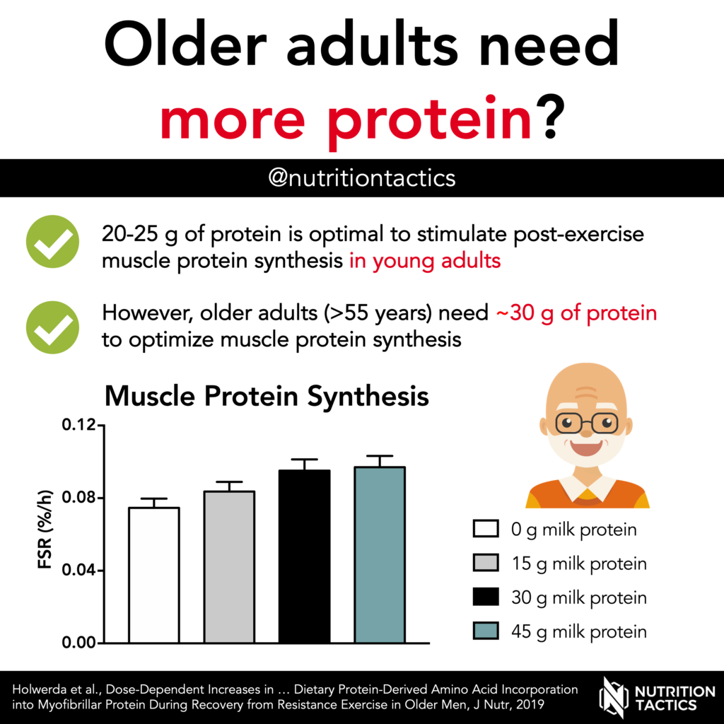 Older adults need more protein? Yes. Infographic